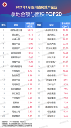 2021年1月川蓉房地產(chǎn)企業(yè)銷售拿地排行榜